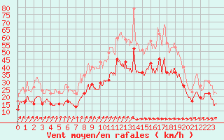 Courbe de la force du vent pour Cambrai / Epinoy (62)