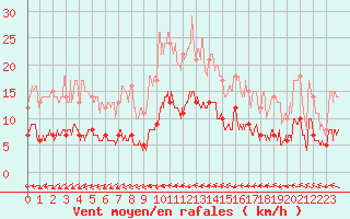 Courbe de la force du vent pour Chartres (28)