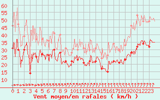 Courbe de la force du vent pour Albert-Bray (80)
