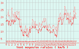 Courbe de la force du vent pour Pointe du Raz (29)