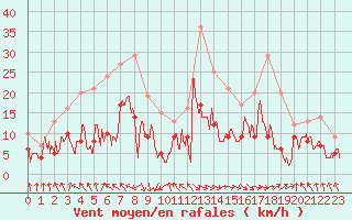 Courbe de la force du vent pour Tarbes (65)