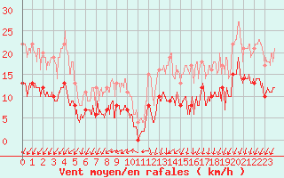 Courbe de la force du vent pour Blois (41)