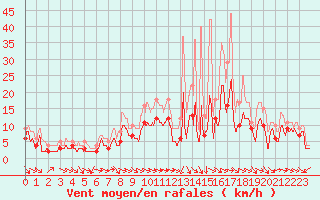 Courbe de la force du vent pour Charleville-Mzires (08)