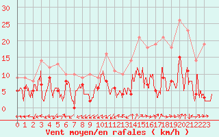 Courbe de la force du vent pour Bergerac (24)