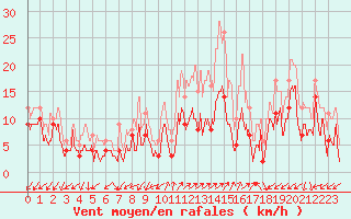 Courbe de la force du vent pour Annecy (74)