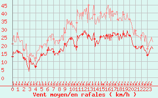 Courbe de la force du vent pour Dole-Tavaux (39)