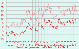 Courbe de la force du vent pour Orlans (45)