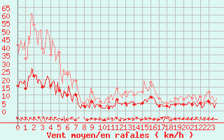 Courbe de la force du vent pour Carpentras (84)