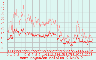 Courbe de la force du vent pour Trappes (78)