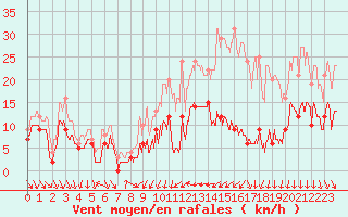 Courbe de la force du vent pour Leucate (11)