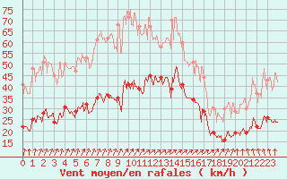 Courbe de la force du vent pour Boulogne (62)