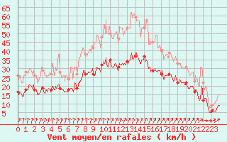 Courbe de la force du vent pour Dinard (35)