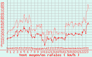 Courbe de la force du vent pour Cap Cpet (83)