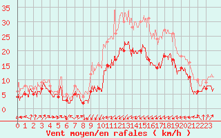 Courbe de la force du vent pour Perpignan (66)