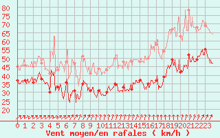 Courbe de la force du vent pour Cap Gris-Nez (62)