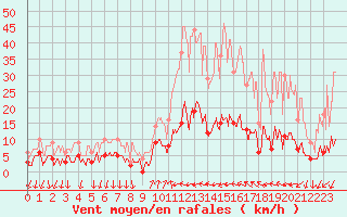 Courbe de la force du vent pour Cannes (06)
