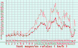 Courbe de la force du vent pour Lurcy-Lvis (03)