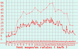 Courbe de la force du vent pour Le Bourget (93)