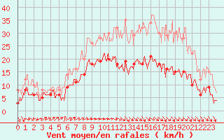 Courbe de la force du vent pour Deauville (14)