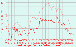 Courbe de la force du vent pour Marignane (13)