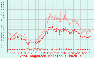 Courbe de la force du vent pour Nancy - Ochey (54)
