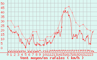 Courbe de la force du vent pour Cap Bar (66)