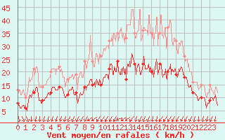 Courbe de la force du vent pour Saint-Dizier (52)