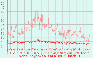 Courbe de la force du vent pour Chteau-Chinon (58)