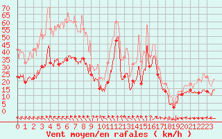 Courbe de la force du vent pour Ile de R - Saint-Clment-des-Baleines (17)