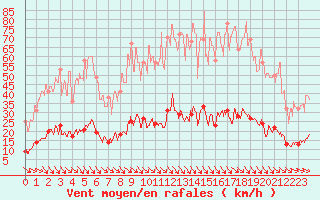 Courbe de la force du vent pour Aix-en-Provence (13)