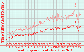 Courbe de la force du vent pour Lorient (56)