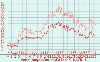 Courbe de la force du vent pour Lyon - Bron (69)