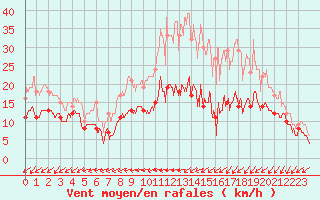 Courbe de la force du vent pour Chteauroux (36)