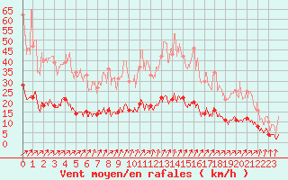 Courbe de la force du vent pour Vannes-Sn (56)