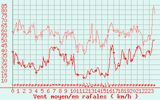 Courbe de la force du vent pour Cap Pertusato (2A)