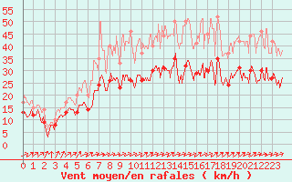 Courbe de la force du vent pour Calais / Marck (62)