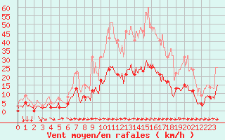Courbe de la force du vent pour Toulon (83)
