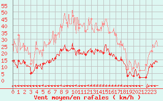 Courbe de la force du vent pour Toulon (83)