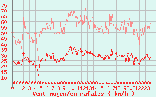 Courbe de la force du vent pour Leucate (11)