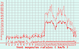 Courbe de la force du vent pour Grenoble/agglo Le Versoud (38)