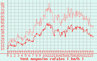 Courbe de la force du vent pour Lyon - Saint-Exupry (69)