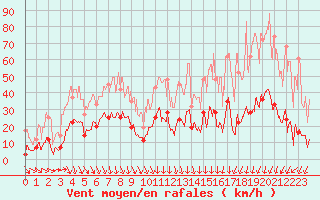 Courbe de la force du vent pour Mende - Chabrits (48)