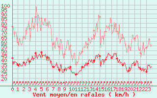 Courbe de la force du vent pour Rennes (35)