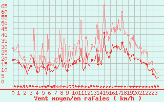 Courbe de la force du vent pour Fontenay (85)