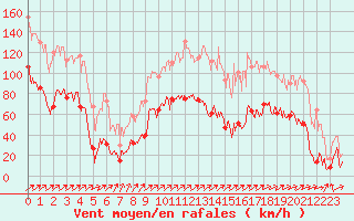 Courbe de la force du vent pour Cagnano (2B)