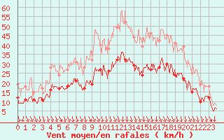 Courbe de la force du vent pour Avignon (84)