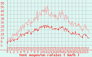 Courbe de la force du vent pour Dijon / Longvic (21)