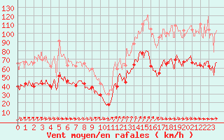 Courbe de la force du vent pour Le Talut - Belle-Ile (56)