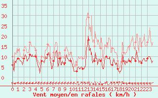Courbe de la force du vent pour Mende - Chabrits (48)