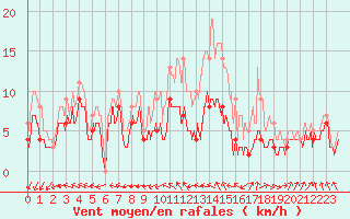 Courbe de la force du vent pour Bourges (18)